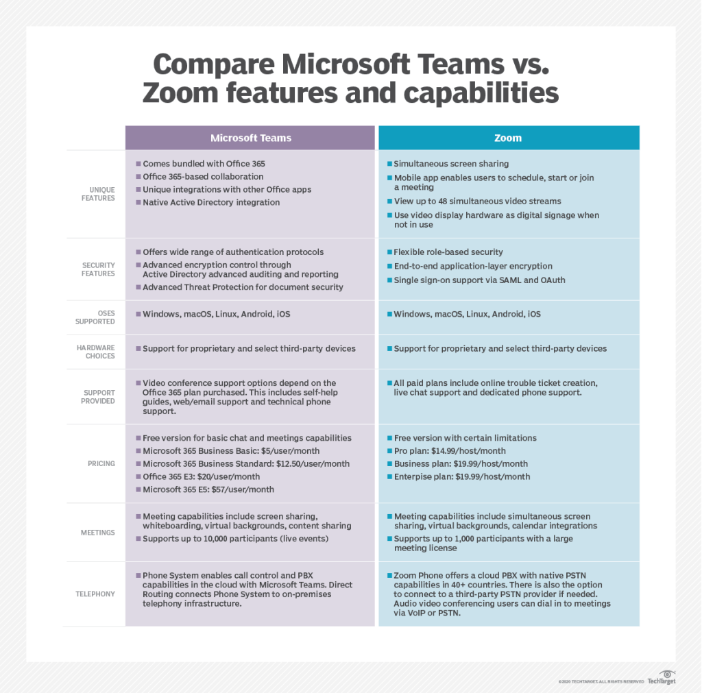 Zoom vs. Microsoft Teams: Which should you choose? [2024]